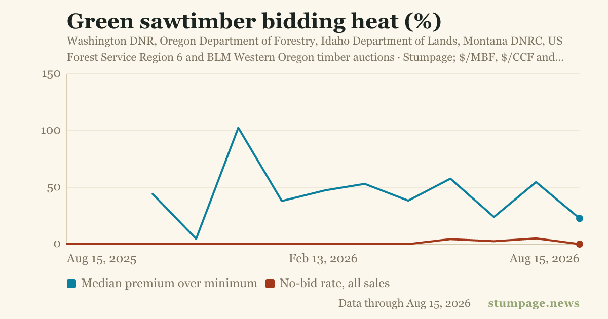 Green sawtimber bidding heat (%)