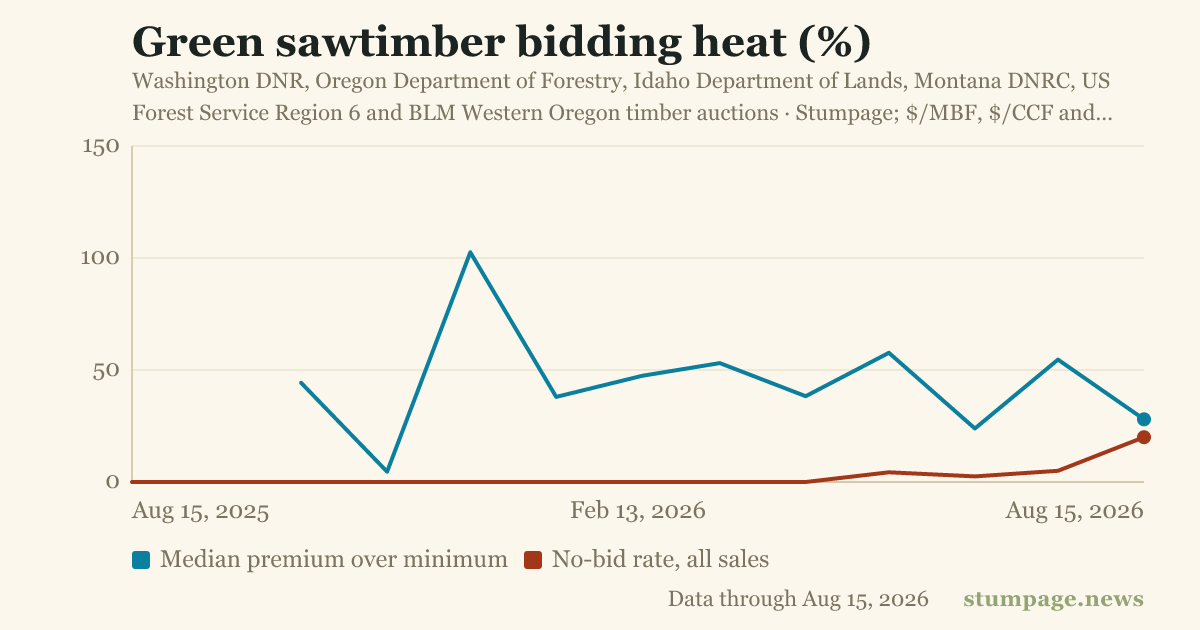 Green sawtimber bidding heat (%)